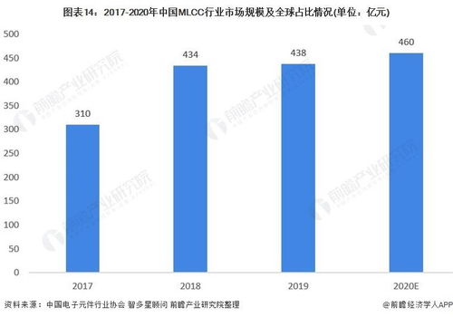 预见2022 中国MLCC行业全景图谱——现状、竞争与趋势下的支撑软件开发