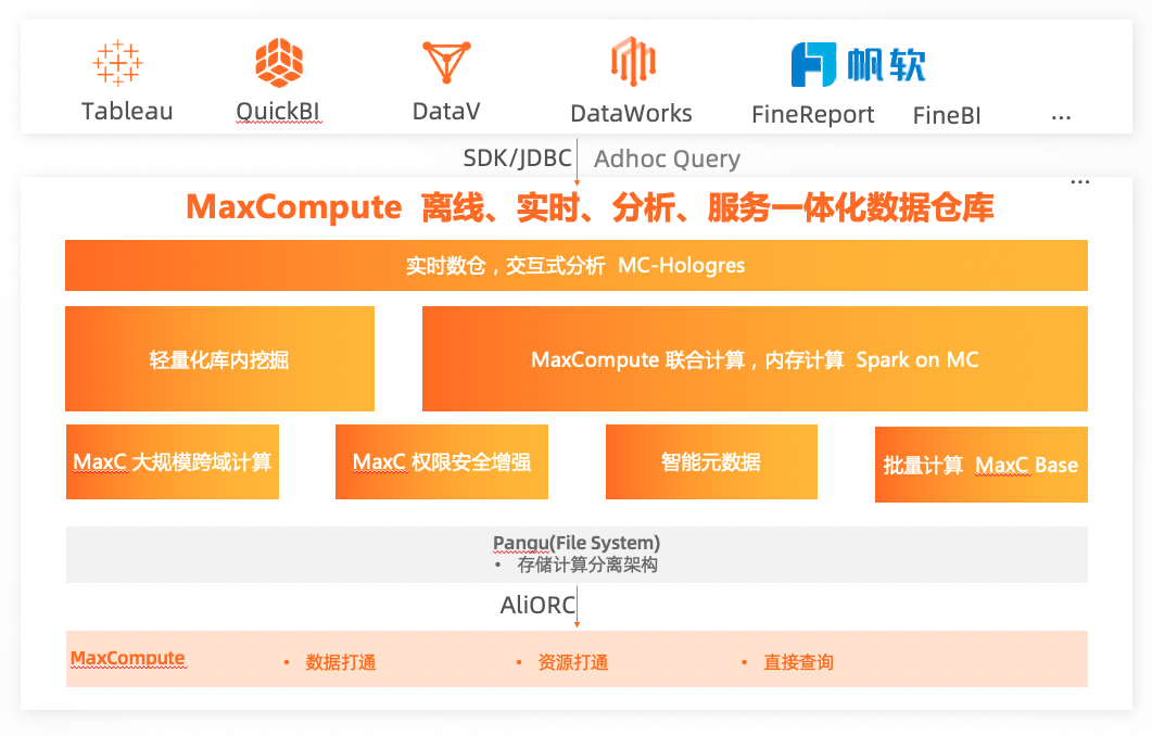 基于MaxCompute+开放搜索的电商、零售行业搜索开发实践 支撑软件开发全流程